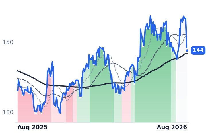 NOVT 12-month price