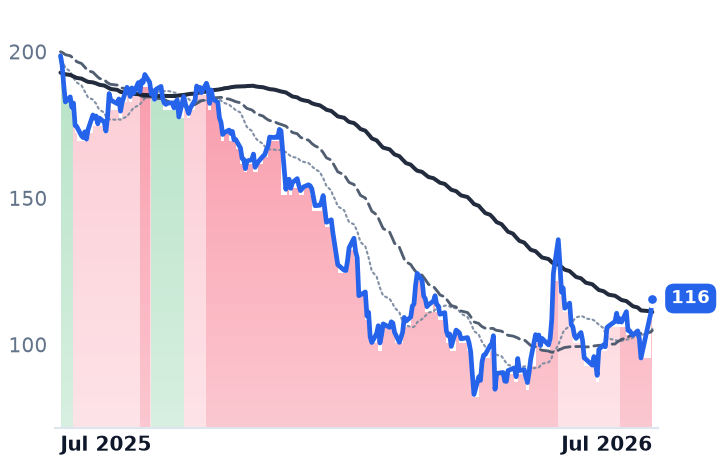 NOW 12-month price