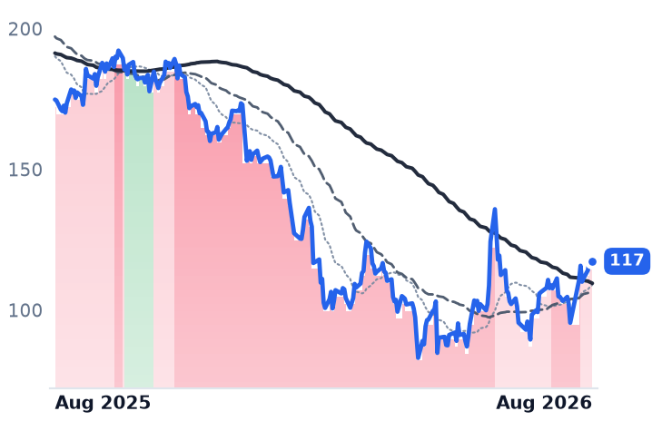 NOW 12-month price