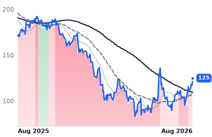 NOW 12-month price