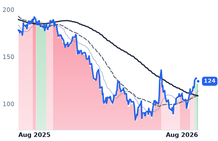 NOW 12-month price