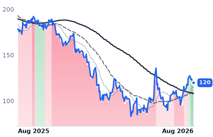 NOW 12-month price