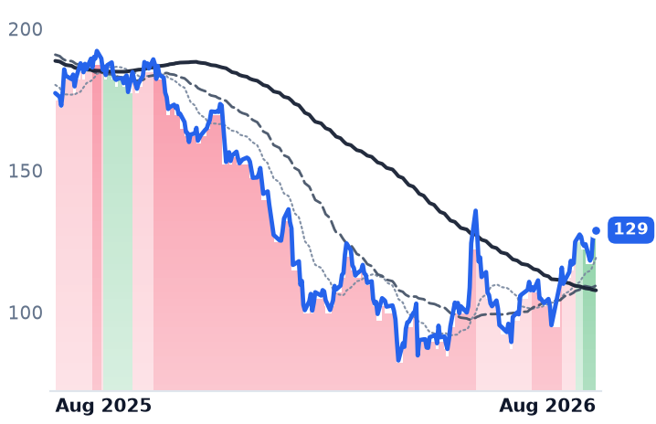 NOW 12-month price