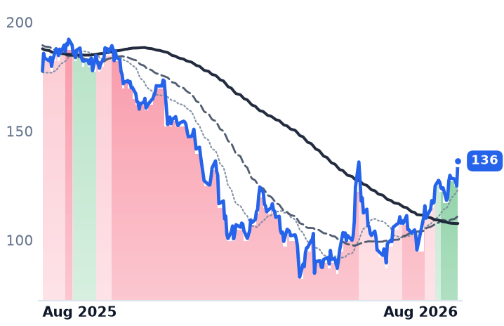 NOW 12-month price