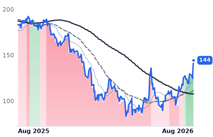 NOW 12-month price