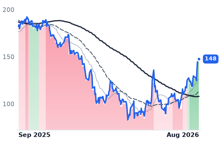 NOW 12-month price