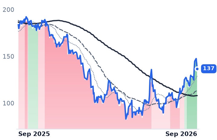 NOW 12-month price