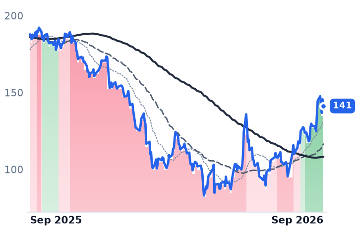 NOW 12-month price