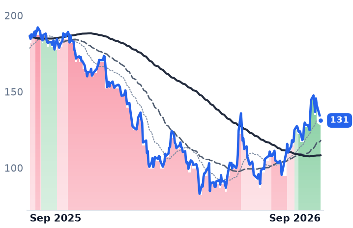 NOW 12-month price