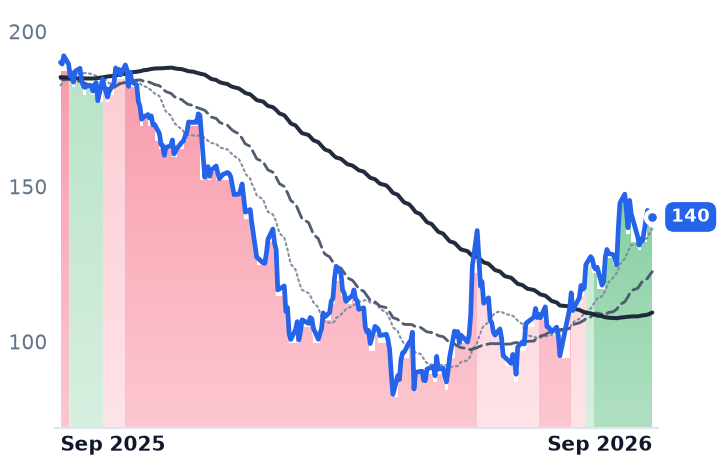 NOW 12-month price