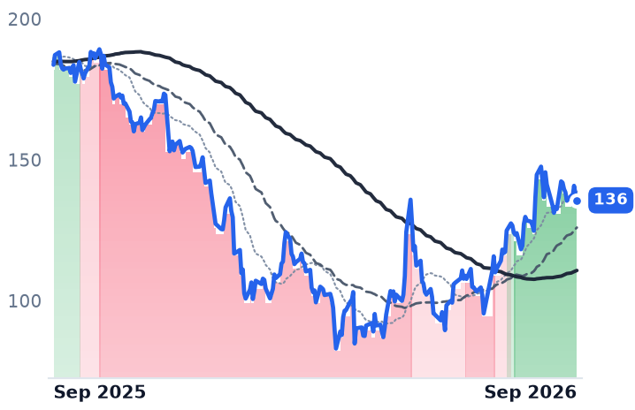 NOW 12-month price