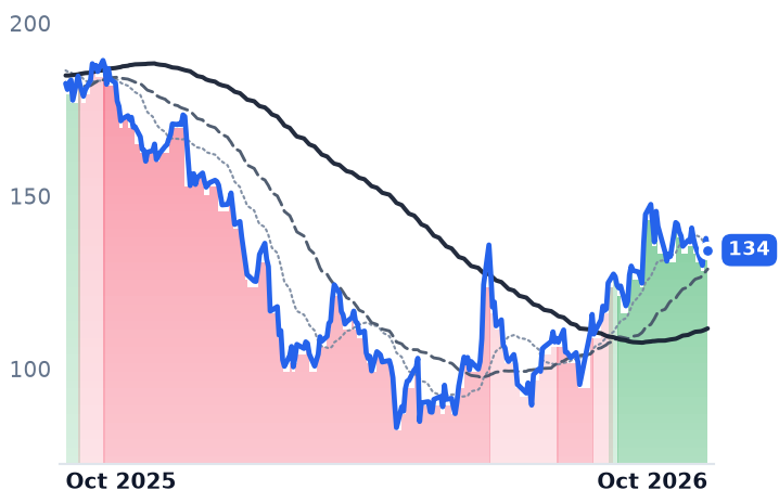 NOW 12-month price