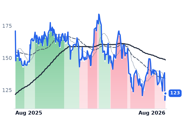 NRG 12-month price