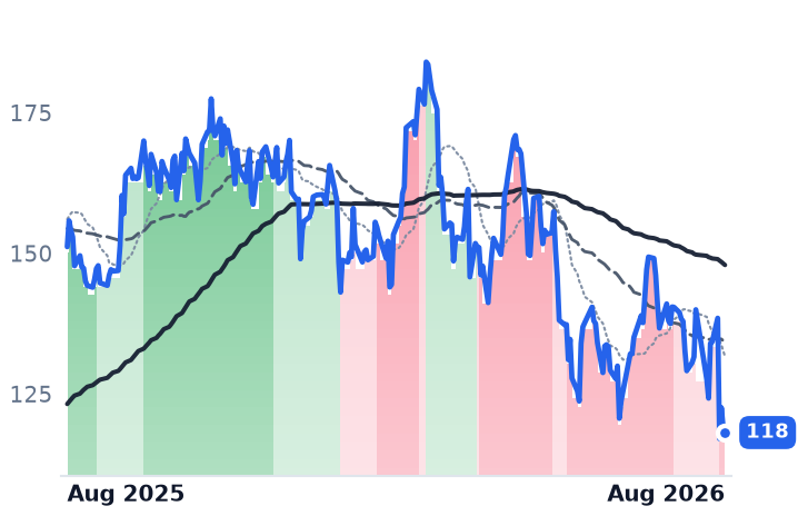 NRG 12-month price