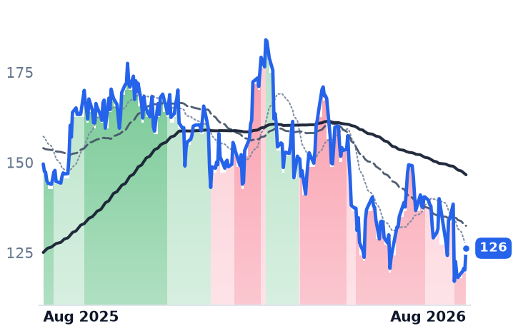 NRG 12-month price