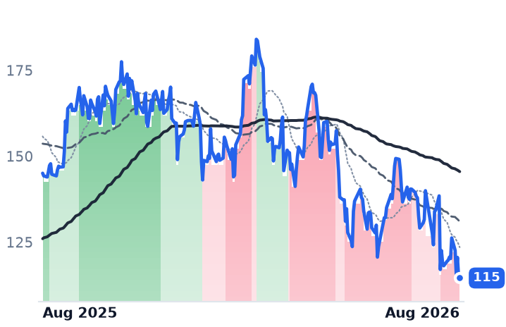 NRG 12-month price