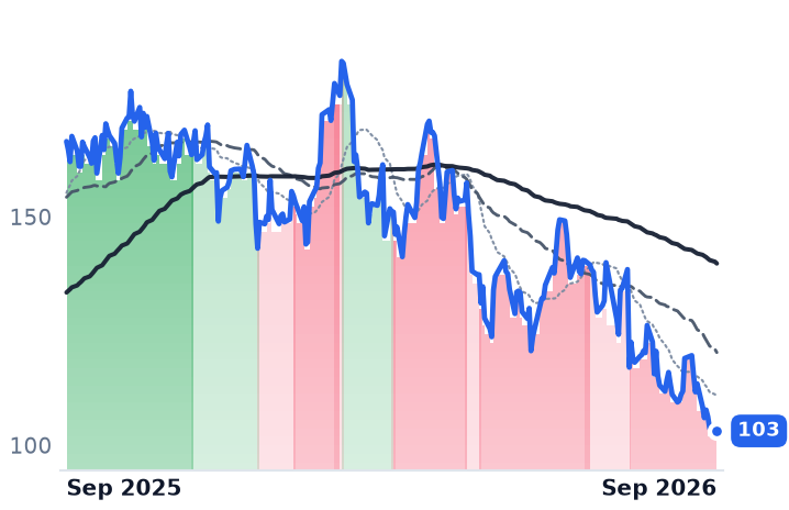 NRG 12-month price