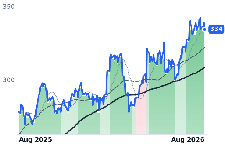 NSC 12-month price