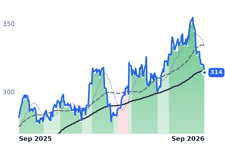 NSC 12-month price