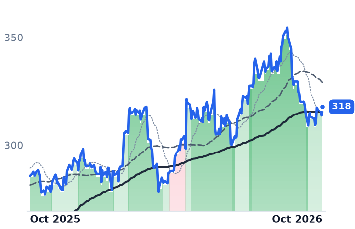NSC 12-month price