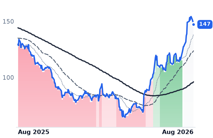 NSIT 12-month price