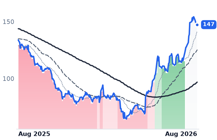 NSIT 12-month price