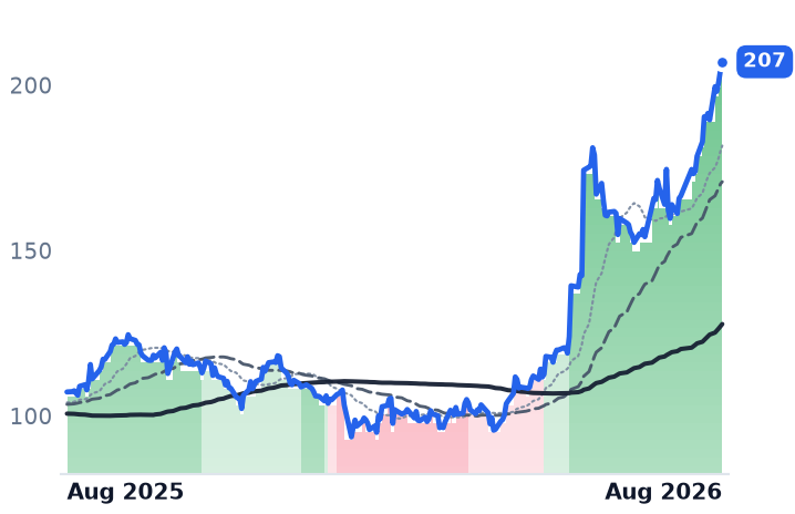 NTAP 12-month price