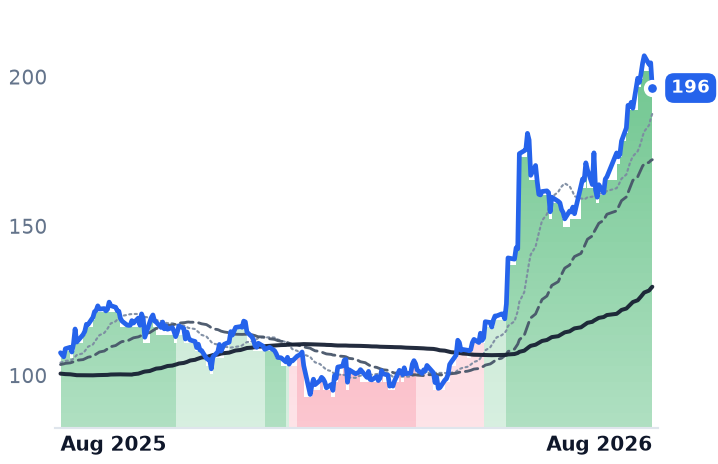 NTAP 12-month price