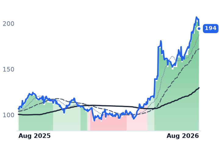 NTAP 12-month price