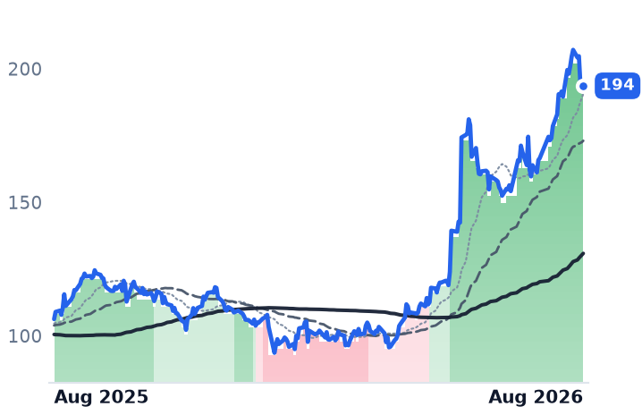 NTAP 12-month price