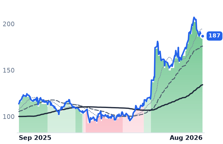 NTAP 12-month price