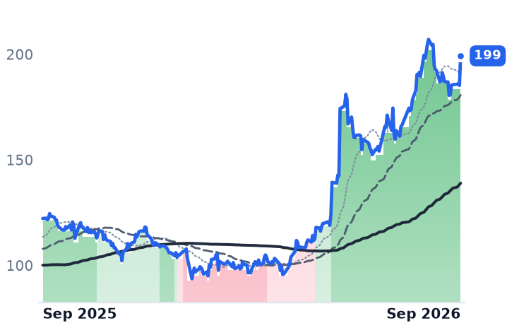 NTAP 12-month price
