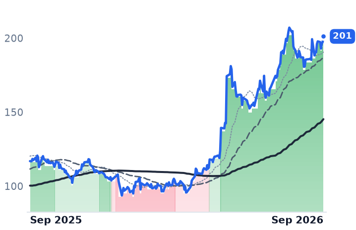 NTAP 12-month price