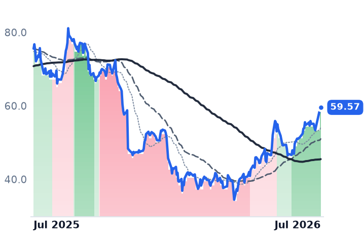 NTNX 12-month price