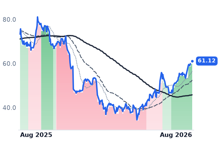 NTNX 12-month price