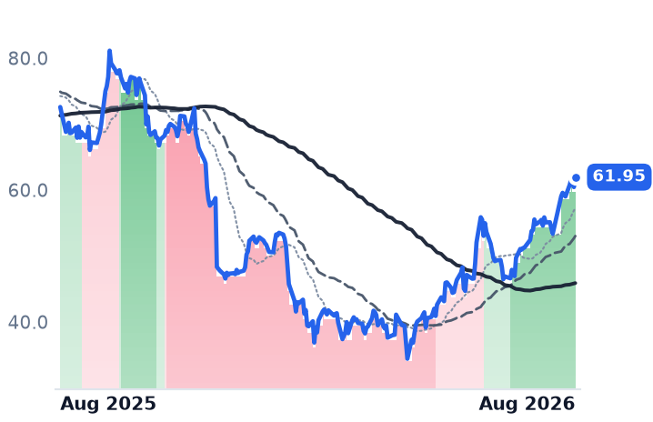 NTNX 12-month price