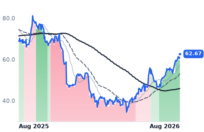 NTNX 12-month price
