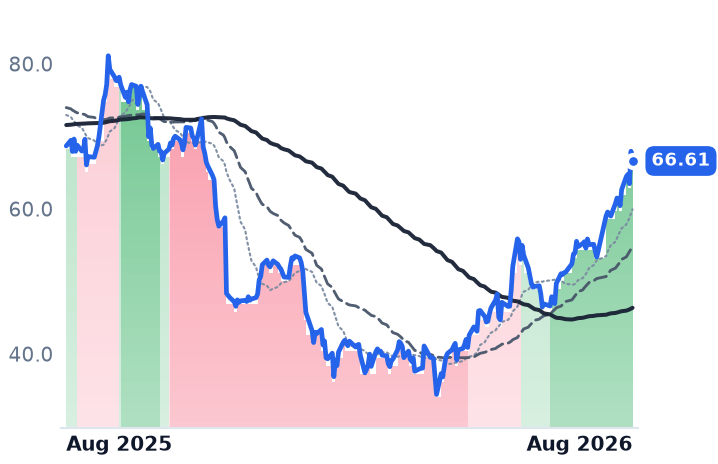 NTNX 12-month price