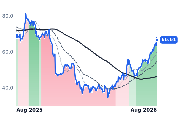 NTNX 12-month price