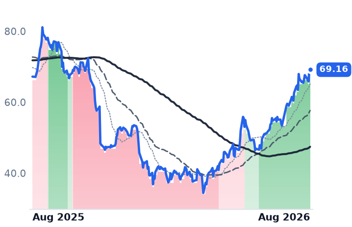 NTNX 12-month price