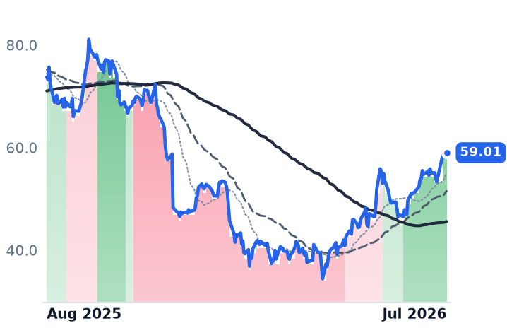 NTNX 12-month price