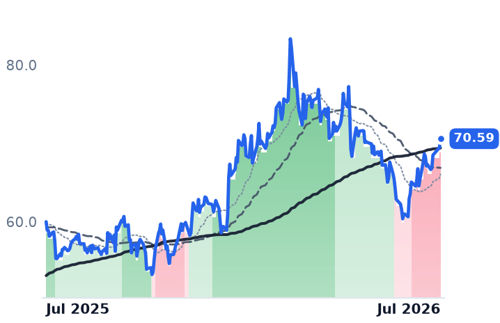 NTR 12-month price