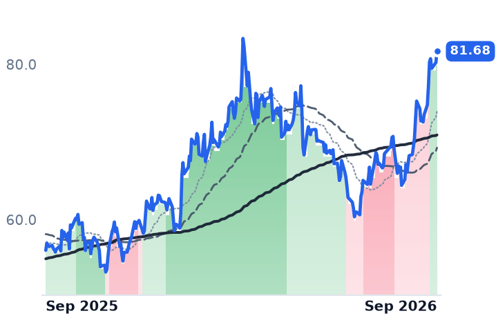 NTR 12-month price