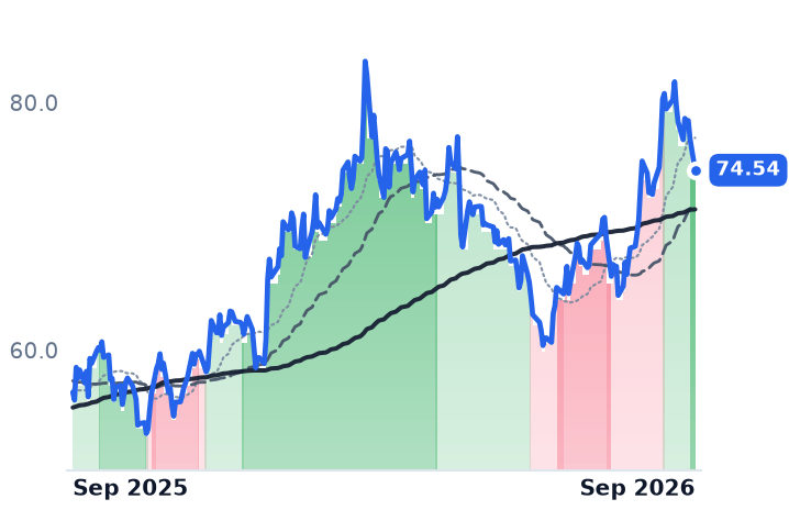 NTR 12-month price