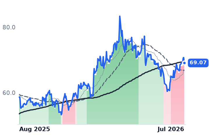NTR 12-month price