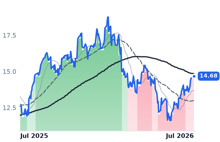NU 12-month price