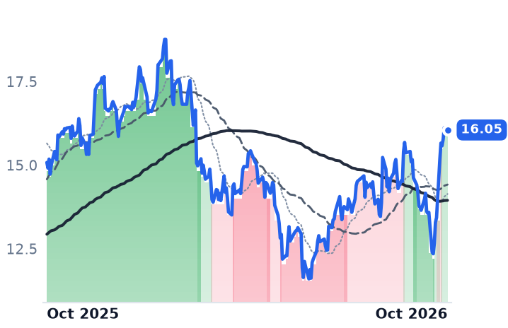 NU 12-month price