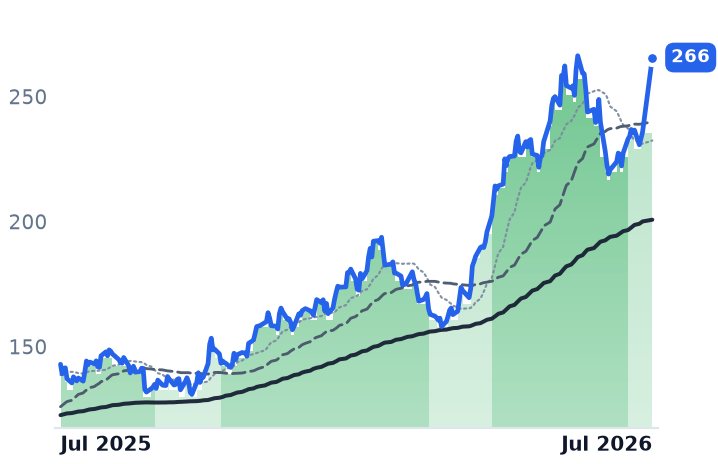 NUE 12-month price