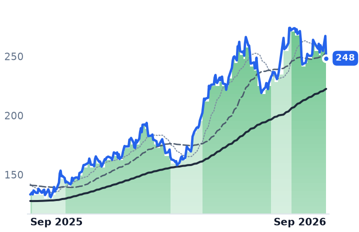 NUE 12-month price