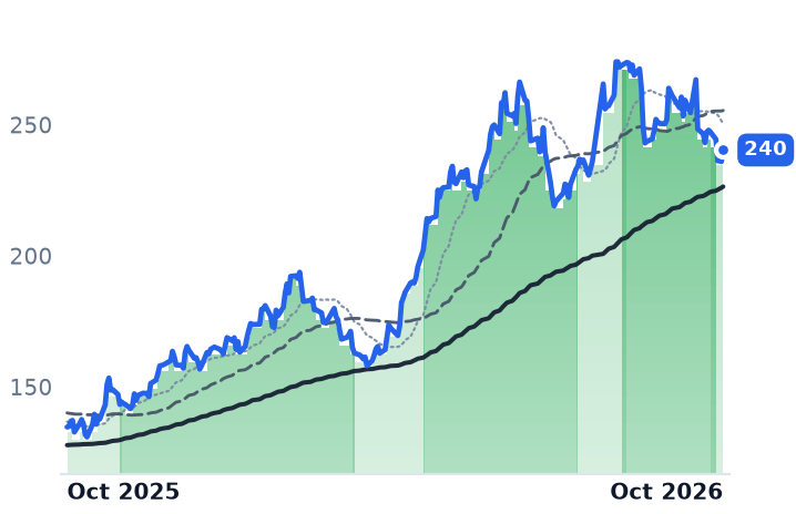 NUE 12-month price